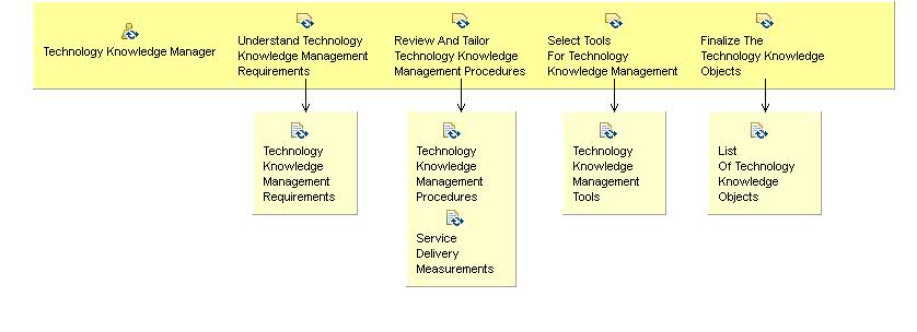 Activity detail diagram: 10.01 - Initiate Technology Knowledge Management Process